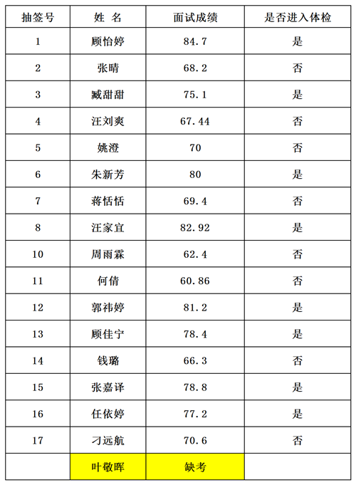 11無錫市錫山區(qū)中醫(yī)醫(yī)院2022招聘勞務派遣醫(yī)務人員公示_B4E21_副本.png